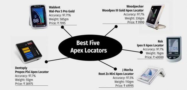 Top 5 Apex Locators for Reliable Root Canal Measurements - Dentalkart