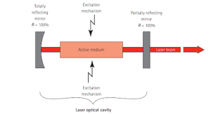 Laser Optical Cavity