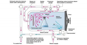 Procedure of Autoclave Sterilization