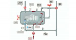 Components of an Autoclave