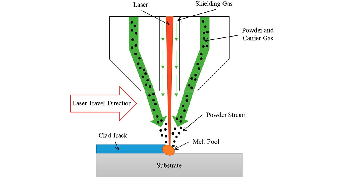 Direct Energy Deposition (DED)