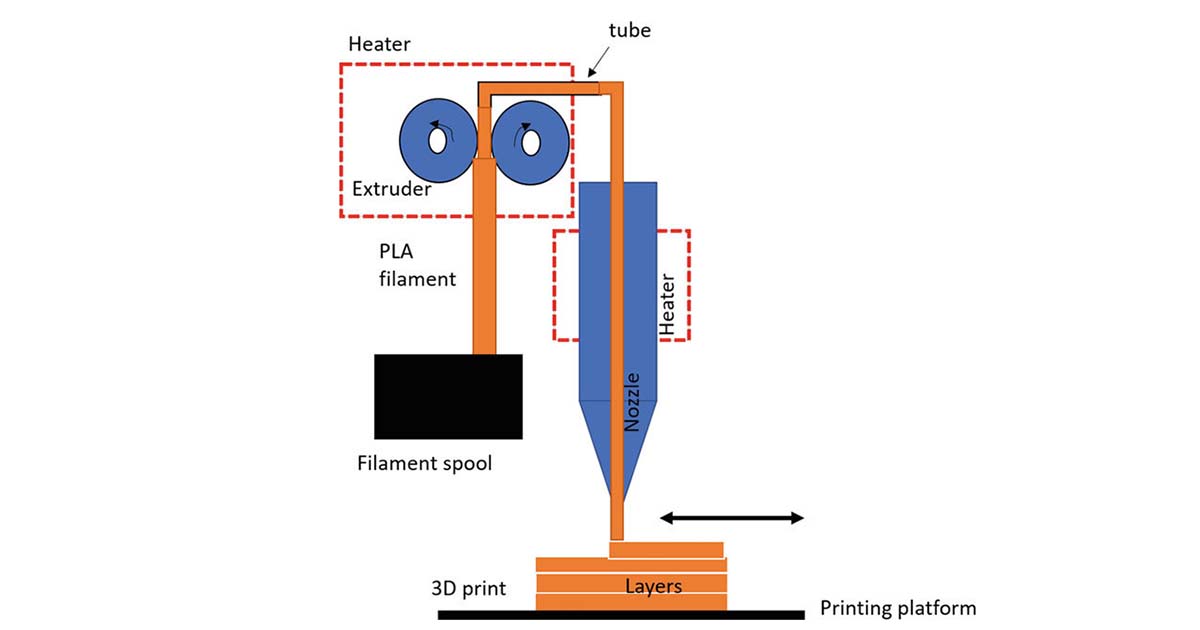 Material extrusion
