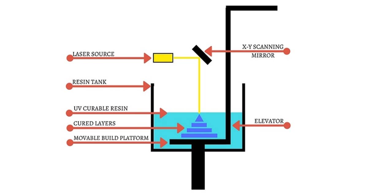 Stereolithography (SLA)