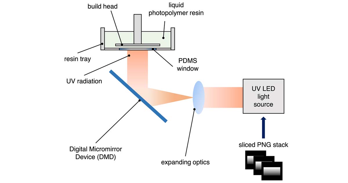 Digital Light Processing (DLP)