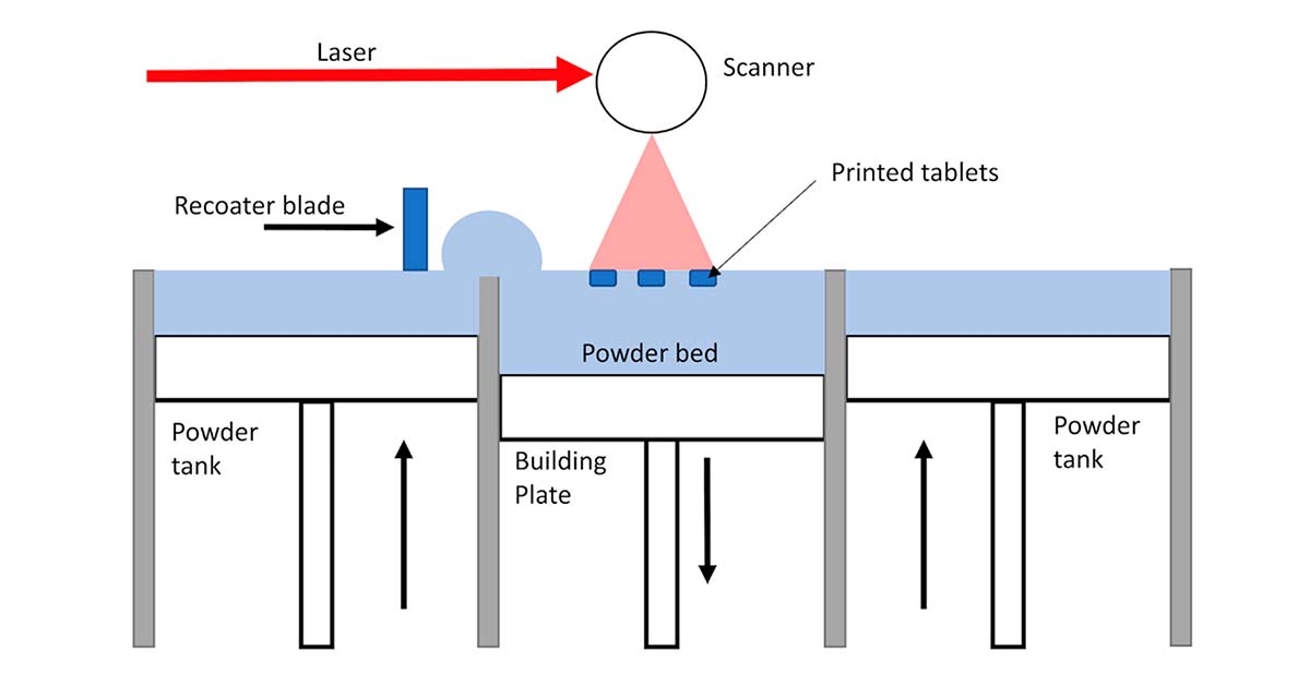 Powder Bed Fusion(SLS)