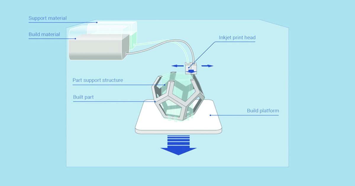 Material Jetting