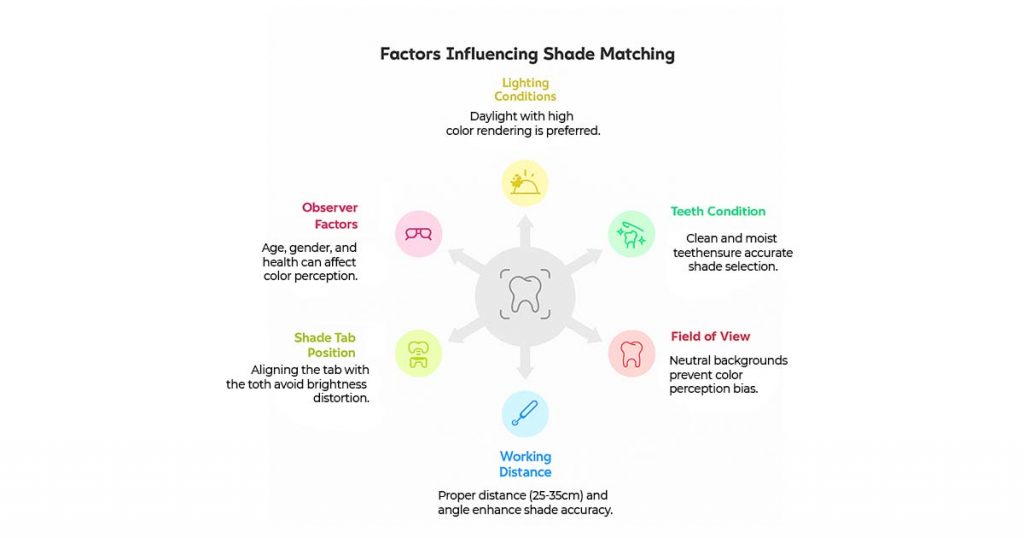 Factors affecting shade matching