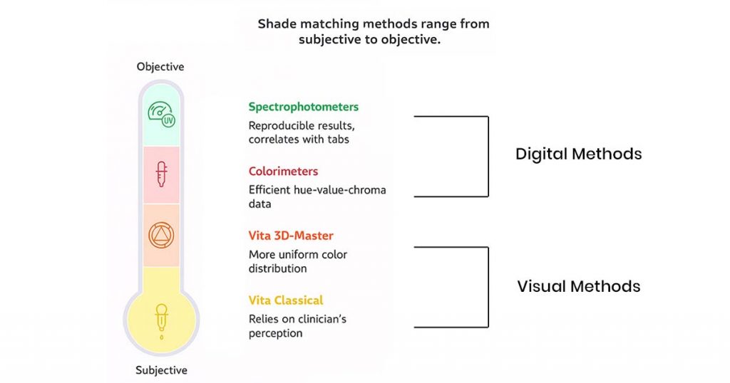 Methods of shade matching