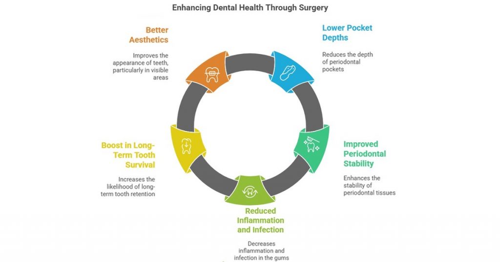 benefits of surgical periodontal therapy
