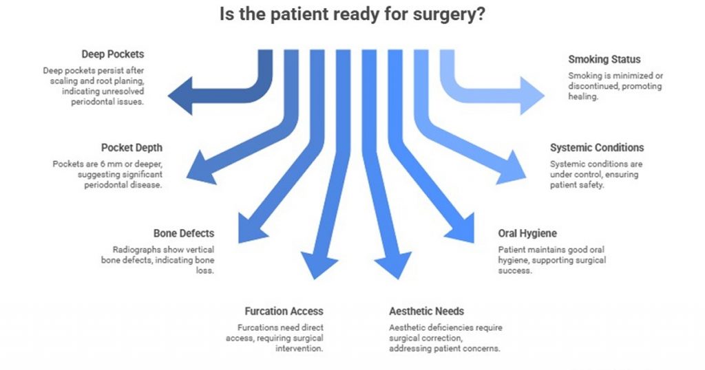 case selection for periodontal surgery