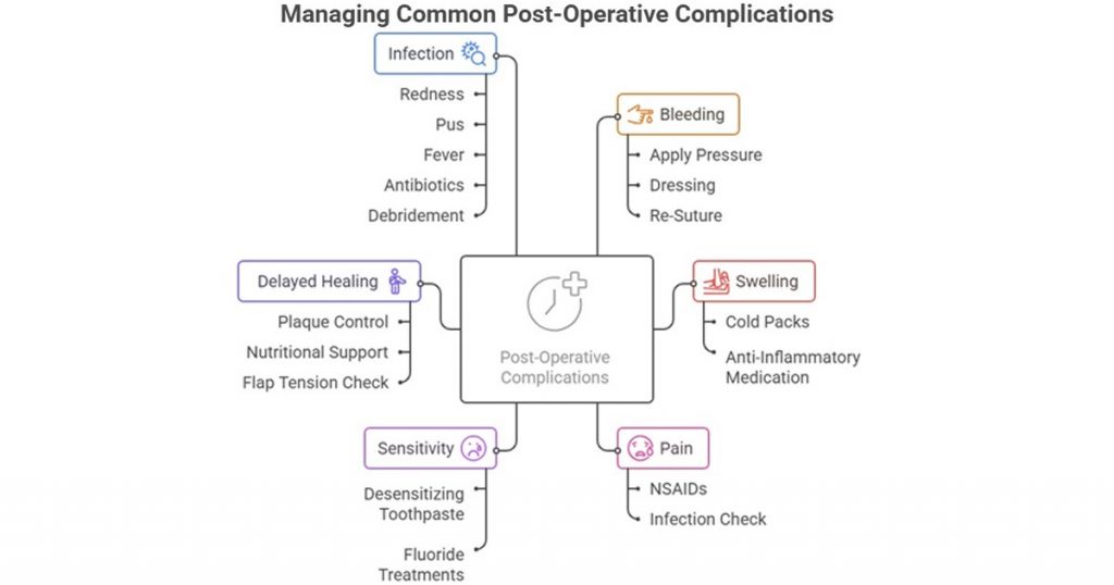 manage post operative complications