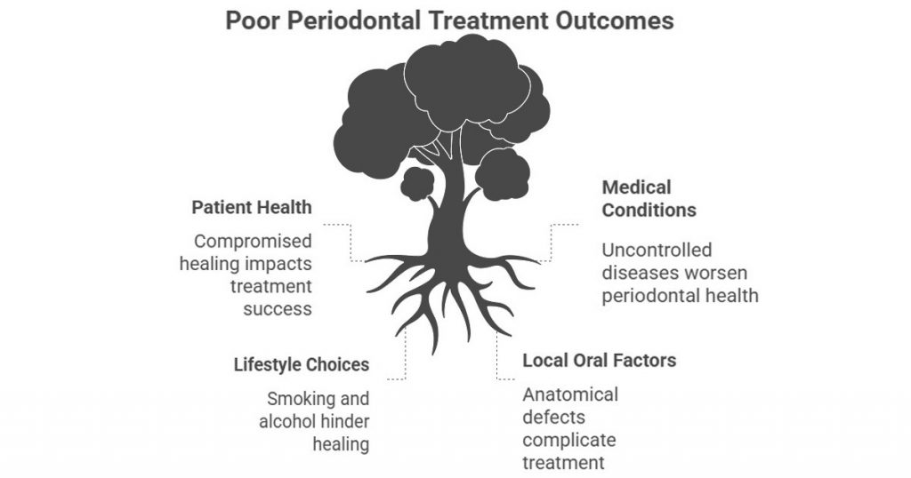 risk factors of surgical periodontal therapy