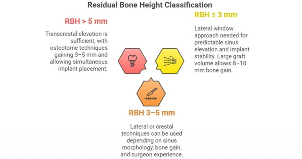 residual bone height classification