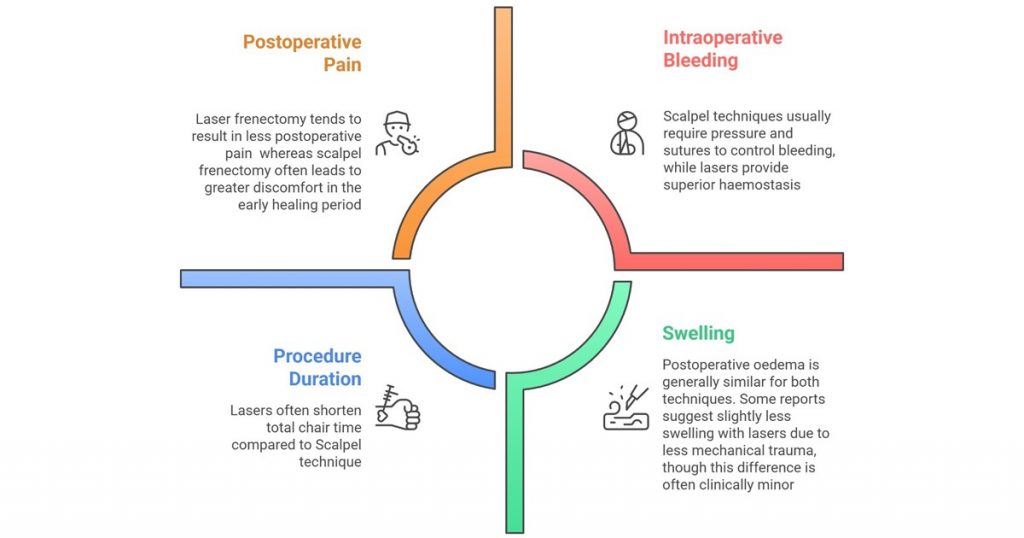 Pain, Bleeding and Surgical Time