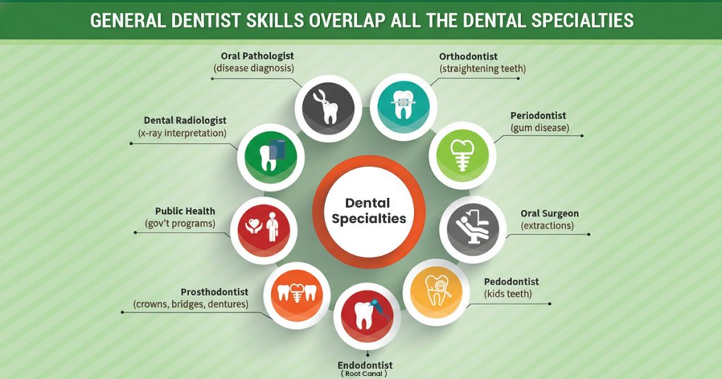 Dental specialties
