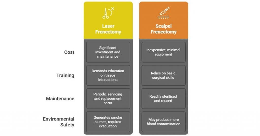 laser vs scalpel frenectomy