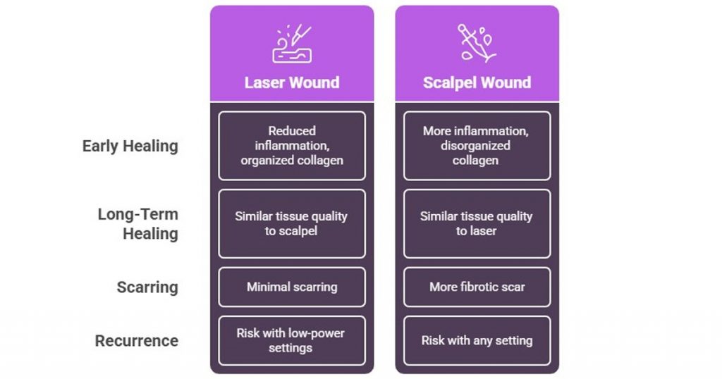 laser and scalpel wound