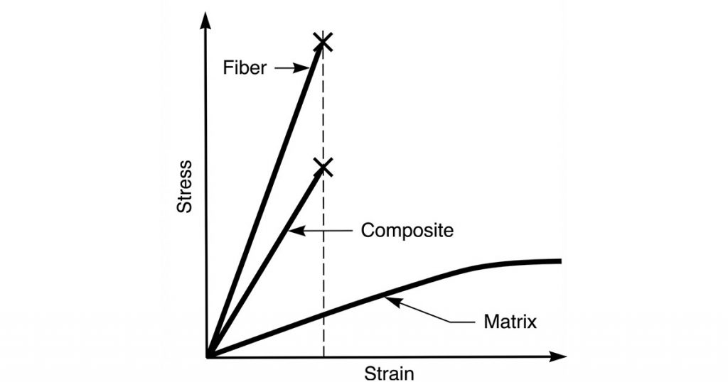 low shrink composites