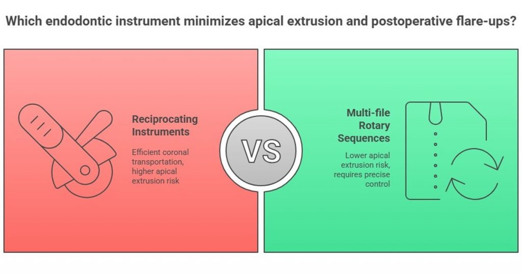 rotary and reciprocating instruments
