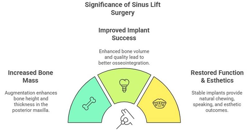 significance of sinus lift surgery