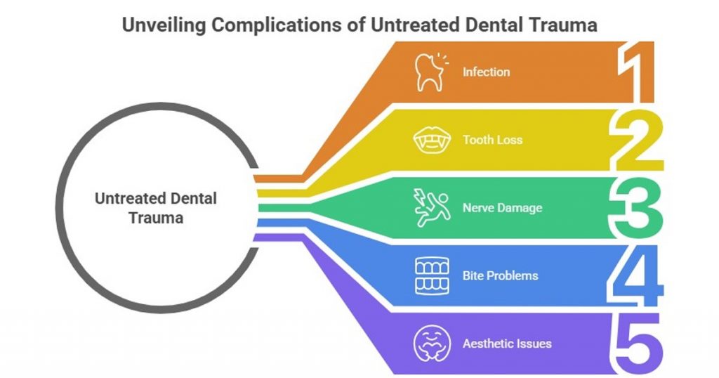complications of untreated dental trauma