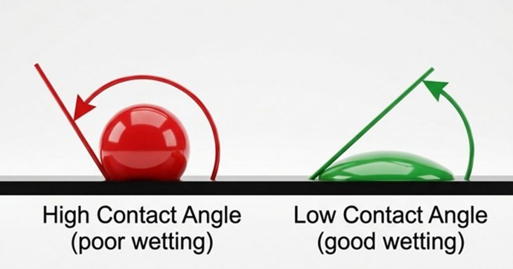 high and low contact angle